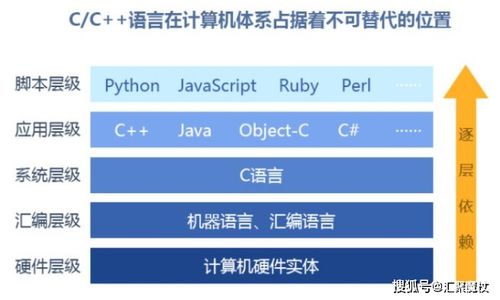 C语言的用途不仅仅是用来做简单数学题,学好它需要付出代价