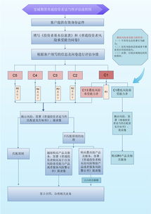 问投资价值评估流程及方法