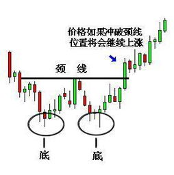 股市，该如何区别3重顶和W底？