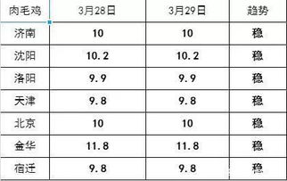 3月29日生猪 肉毛鸡 肉苗鸡价格走势