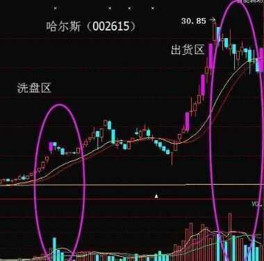 庄家在操盘中洗盘的目的是什么？主力为什么要洗盘