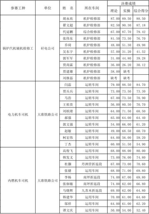 一家单位特殊工种成绩单