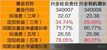 兴全社会责任基金适合作定投吗