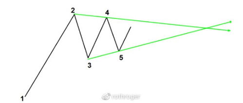 什么叫小三角形态技巧