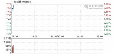 广电运通什么时候涨回来啊，14.43的成本持有2100股再这么跌就永无翻身之日了