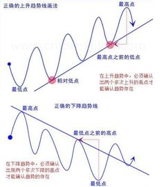 原油投资中突破，跌破和反转的意思是什么？