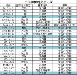 美国与伊朗足球比赛结果,伊朗和美国足球历史战绩