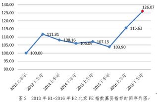 2016年下半年北京PE指数发布 各项指标均创近4年来新高 