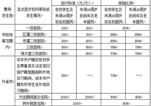 城乡居民医保报销范围和比例(城乡居民医疗保险理赔细则)