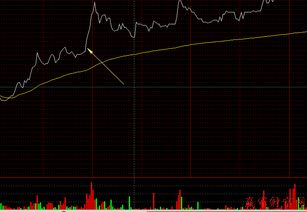 分时图怎么看强势股？分时图如何看强势股