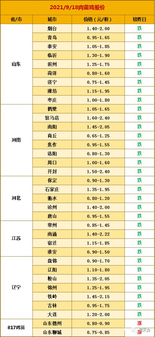 2021.9.18明日肉鸡 鸡苗价格早知道