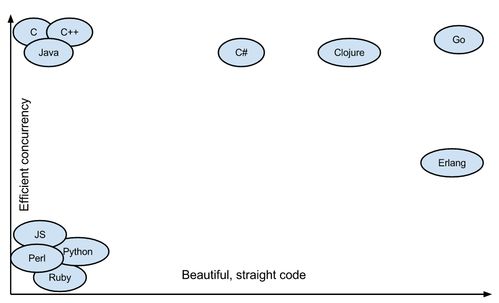 go语言和java性能对比(golang语言和JAVA对比)