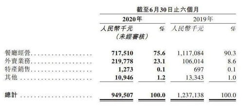 九毛九 太二业绩上扬 九毛九餐厅仅保留粤琼两地门店