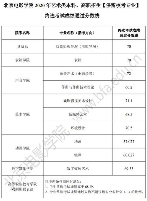 北影学费一年多少？北京电影学院录取分数线是多少