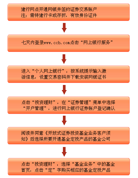 哪个银行办理资金定投最方便？