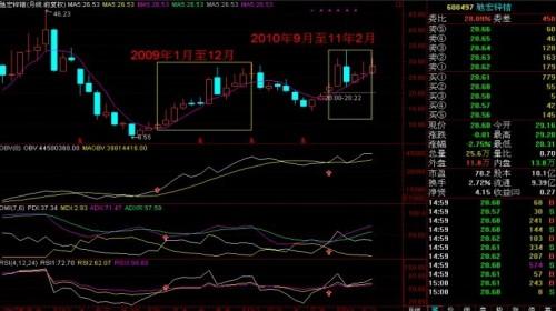 怎样理解跌破5月月线