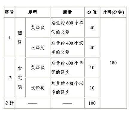 各级考试模块设置