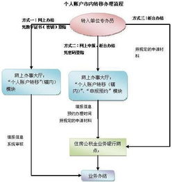 住房公积金怎么转移到新单位