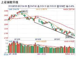 12月初 股票怎么这么熊