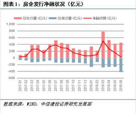 近一年房企发债情况面面观 7.2 7.8 