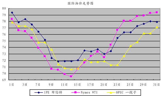 2009年12月PVC 市场走势分析报告