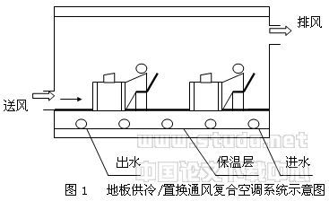 置换通风空调系统的研究