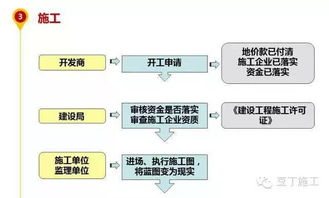 5张图了解房地产开发全过程 