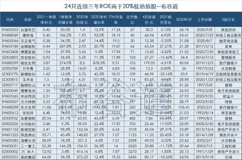 股市个股净资产收益率.和每股资产...是什么意思.这个要达到多少才能代表公司的经营状况是良好的.还有就是净利润收益率是季报的单位.还是年报的单位