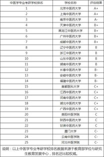 2020年考研113个专业考研院校排名汇总