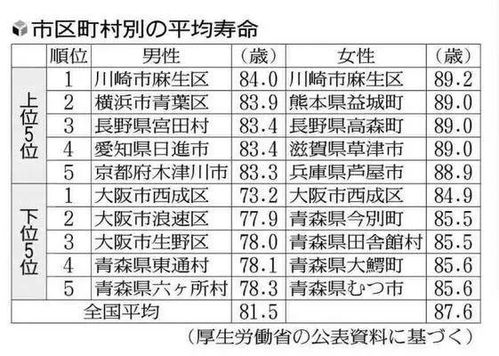 为什么女性比男性更长寿 日本男女平均寿命最长的地方居然是这里