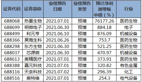 科创板股公布2023年上半年业绩预告，41股预增