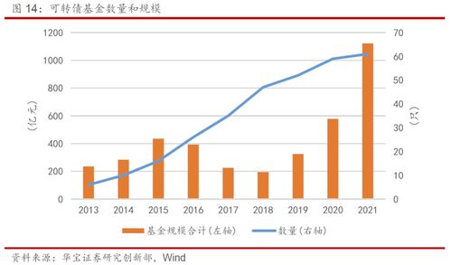 可转债基金怎样操作