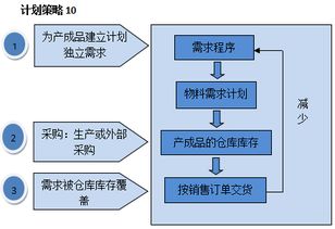 如何根据销售订单及生产周期确定产品库存