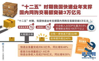 快递业年支撑国内网购交易额突破3万亿元