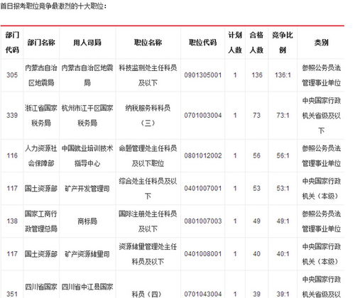 2016国家公务员考试报名数据报考竞争十大激烈职位 