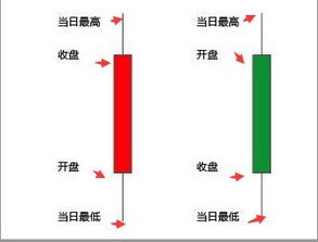 股票的振幅和最高价最低价，昨日收盘价什么关系？