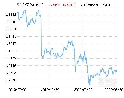 基金银河泸深300为什么始终没有出现净值那？