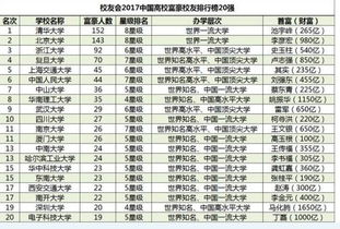 2017中国高校富豪榜出炉 造就最多中国亿万富豪的世界名校 你的校友谁最有钱 