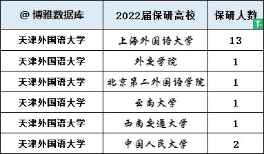天津外国语大学2022届毕业生就业 保研情况简介