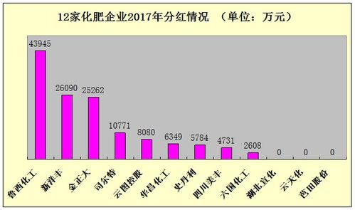 利润分配方案有哪些？