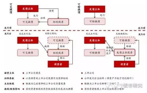 哪位能通俗的解释下什么是可转换债券和可交换债券！