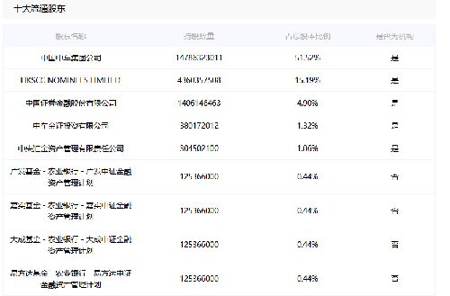 如何查询前十大股东其它持股历史