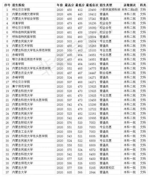 内蒙古有哪些二本院校