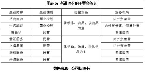 新股投资价值分析报告之兴通股份 一家平平无奇的传统航运小企业 