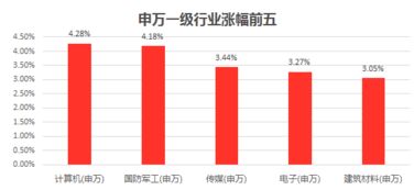 军工板块领涨，军工ETF涨幅超过2%