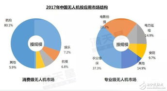 消费级无人机