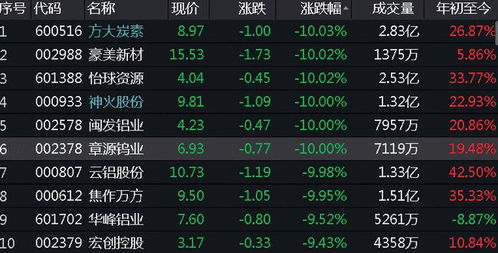 8月29日神火股份领衔，有色金属龙头股排名前十动态