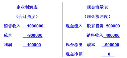 会计慌了,老板灵魂拷问 利润很高,却没有现金可用,钱都去哪里了