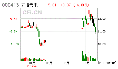 东旭光电披露重大资产重组是利好还是利空