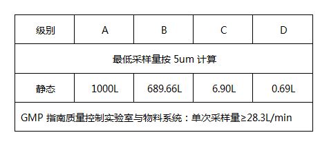 洁净区尘埃粒子的最小采样量是1L还是2.83L，还是8.5L，抑或是更少点？？